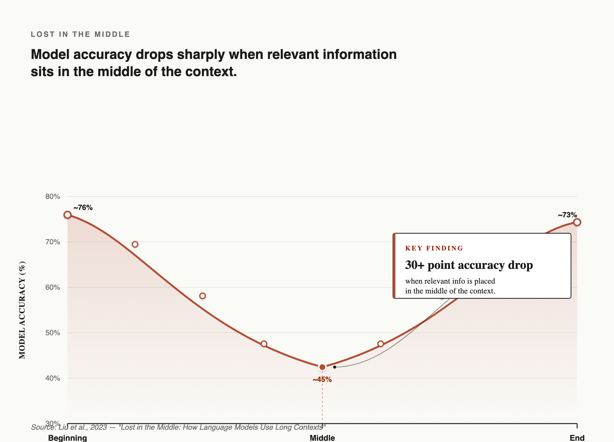 Lost in the Middle — U-shaped accuracy curve